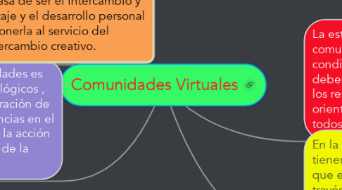 Mind Map: Comunidades Virtuales