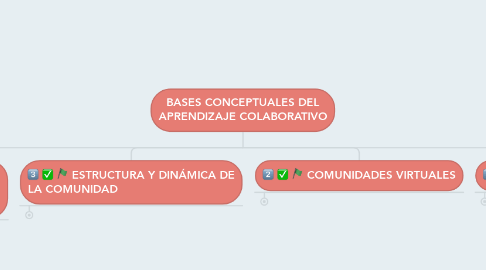 Mind Map: BASES CONCEPTUALES DEL APRENDIZAJE COLABORATIVO