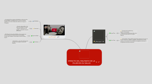 Mind Map: IMPACTO DEL MALTRATO DE LA MUJER EN SU SALUD