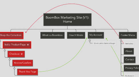 Mind Map: BoomBox Marketing Site (V1): Home