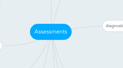 Mind Map: Assessments