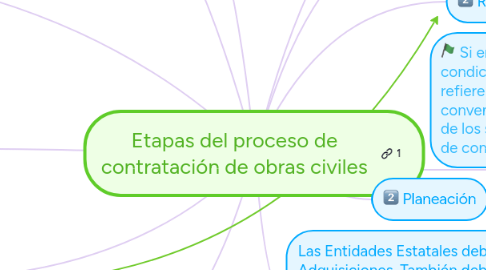 Mind Map: Etapas del proceso de contratación de obras civiles