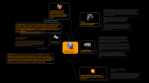 Mind Map: ELEMENTOS DE LA AUTORIDAD PARENTAL.