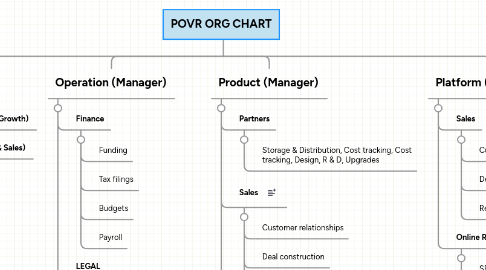 Mind Map: POVR ORG CHART