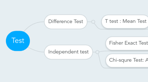 Mind Map: Test