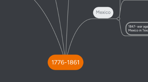 Mind Map: 1776-1861