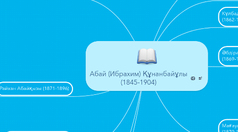 Mind Map: Абай (Ибрахим) Құнанбайұлы (1845-1904)