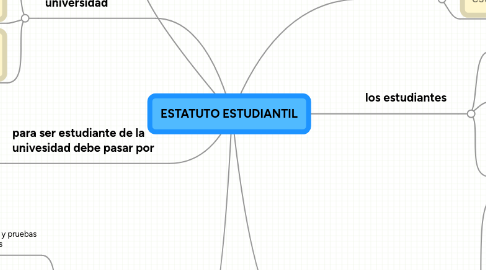 Mind Map: ESTATUTO ESTUDIANTIL