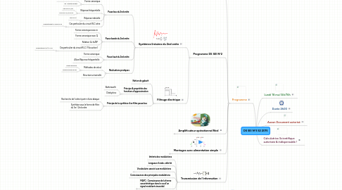 Mind Map: DS SEI N°3 S2 2015