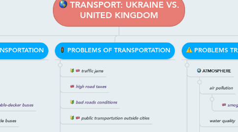 Mind Map: TRANSPORT: UKRAINE VS. UNITED KINGDOM