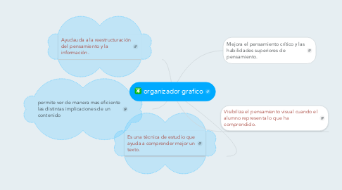 Mind Map: organizador grafico