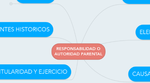 Mind Map: RESPONSABILIDAD O AUTORIDAD PARENTAL