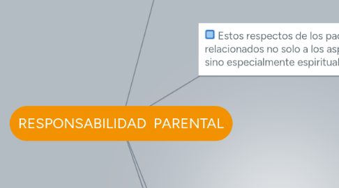 Mind Map: RESPONSABILIDAD PARENTAL