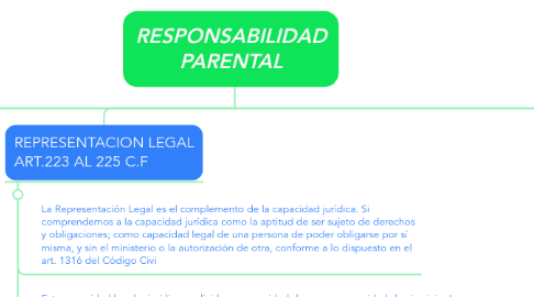 Mind Map: RESPONSABILIDAD PARENTAL