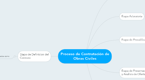 Mind Map: Proceso de Contratación de Obras Civiles