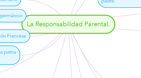 Mind Map: La Responsabilidad Parental.