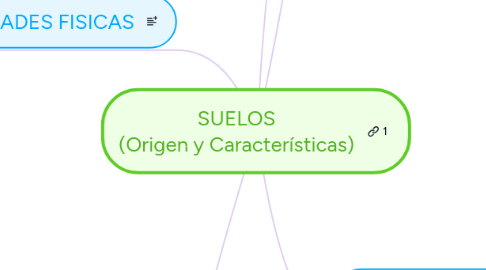 Mind Map: SUELOS (Origen y Características)