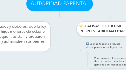 Mind Map: AUTORIDAD PARENTAL