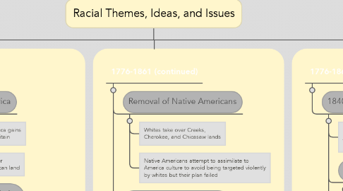 Mind Map: Racial Themes, Ideas, and Issues