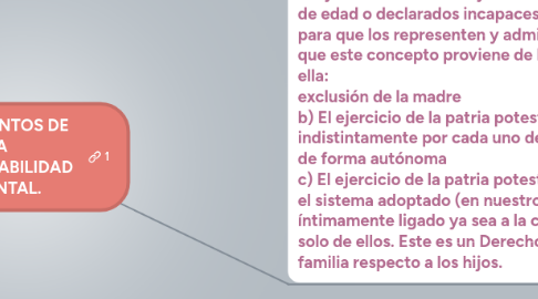 Mind Map: ELEMENTOS DE LA RESPONSABILIDAD PARENTAL.