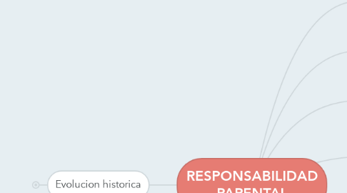 Mind Map: RESPONSABILIDAD PARENTAL