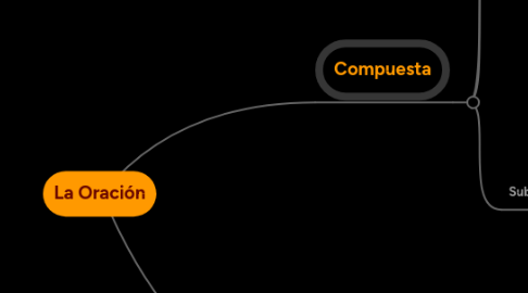 Mind Map: La Oración