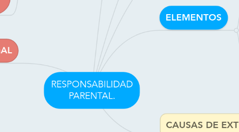Mind Map: RESPONSABILIDAD PARENTAL.