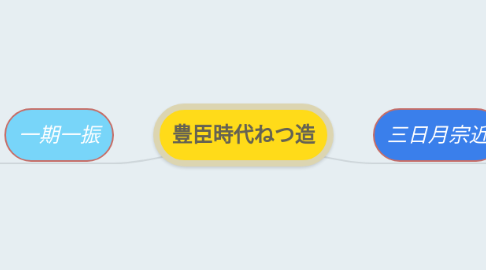 Mind Map: 豊臣時代ねつ造