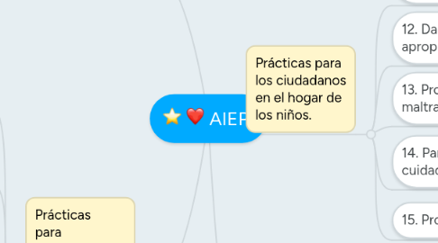 Mind Map: AIEPI