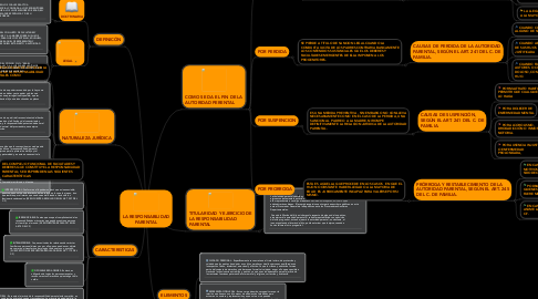 Mind Map: LA RESPONSABILIDAD PARENTAL