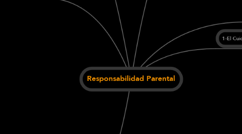 Mind Map: Responsabilidad Parental