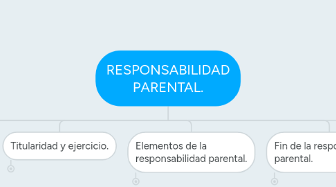 Mind Map: RESPONSABILIDAD PARENTAL.