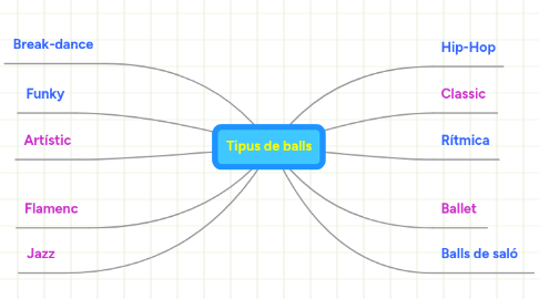 Mind Map: Tipus de balls