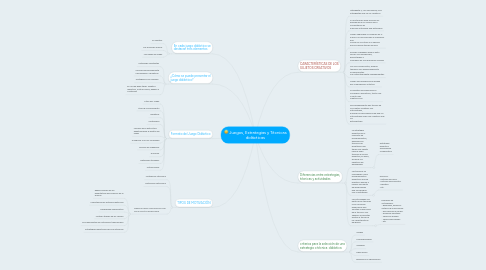 Mind Map: Juegos, Estrategias y Técnicas didácticas