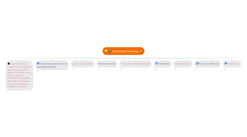 Mind Map: Autoridad Parental