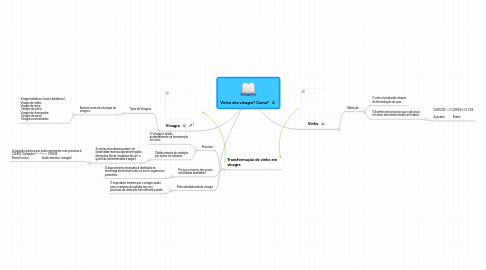 Mind Map: Vinho vira vinagre? Como?