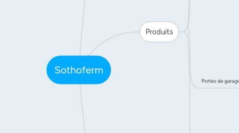 Mind Map: Sothoferm