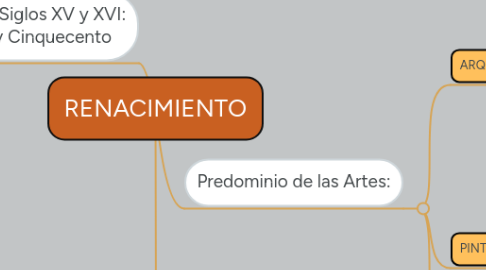 Mind Map: RENACIMIENTO