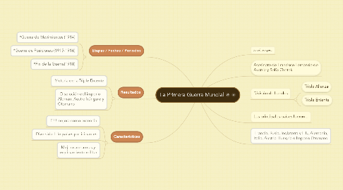 Mind Map: La Primera Guerra Mundial