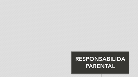 Mind Map: RESPONSABILIDA PARENTAL