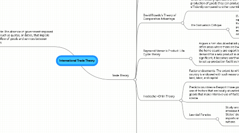 Mind Map: International Trade Theory