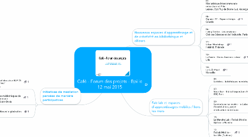 Mind Map: Café - Forum des projets - Bpi le 12 mai 2015