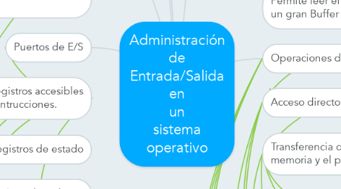 Mind Map: Administración de Entrada/Salida en un sistema operativo