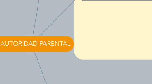 Mind Map: LA AUTORIDAD PARENTAL