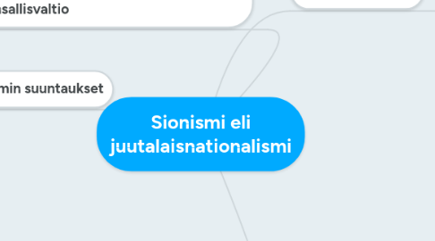 Mind Map: Sionismi eli juutalaisnationalismi