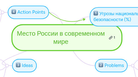 Mind Map: Место России в современном мире