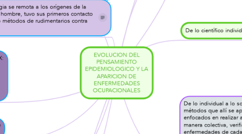 Mind Map: EVOLUCION DEL PENSAMIENTO EPIDEMIOLOGICO Y LA APARICION DE ENFERMEDADES OCUPACIONALES