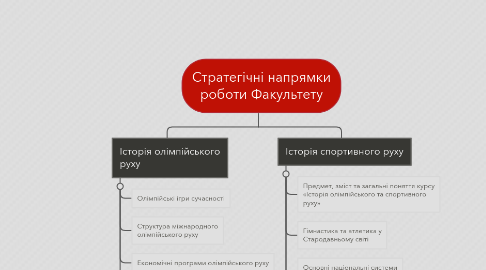 Mind Map: Стратегічні напрямки роботи Факультету