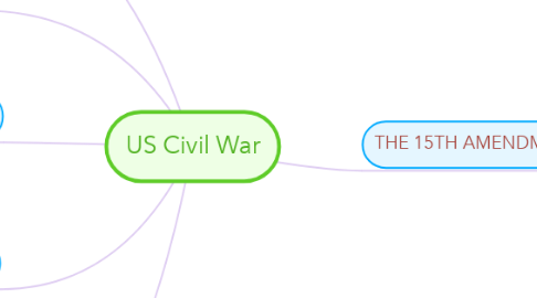Mind Map: US Civil War
