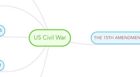 Mind Map: US Civil War